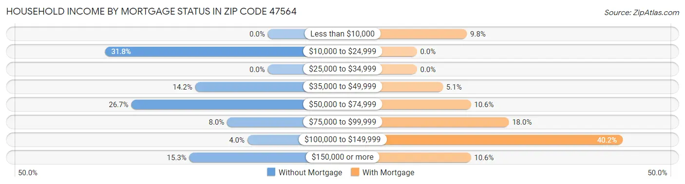 Household Income by Mortgage Status in Zip Code 47564