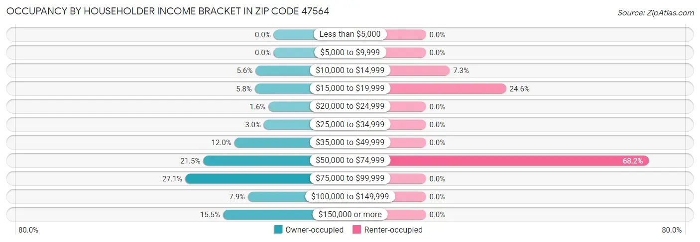 Occupancy by Householder Income Bracket in Zip Code 47564