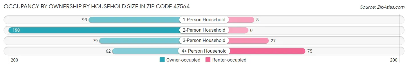 Occupancy by Ownership by Household Size in Zip Code 47564