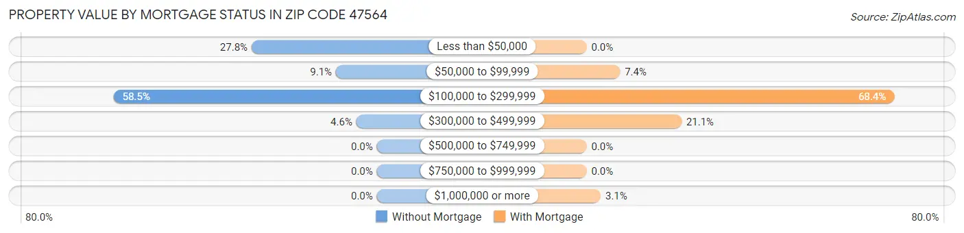 Property Value by Mortgage Status in Zip Code 47564