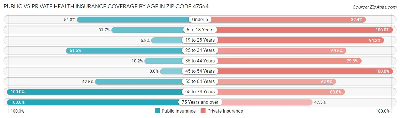 Public vs Private Health Insurance Coverage by Age in Zip Code 47564
