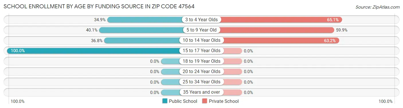 School Enrollment by Age by Funding Source in Zip Code 47564