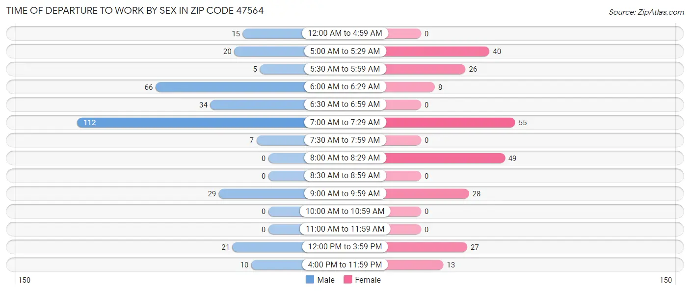 Time of Departure to Work by Sex in Zip Code 47564