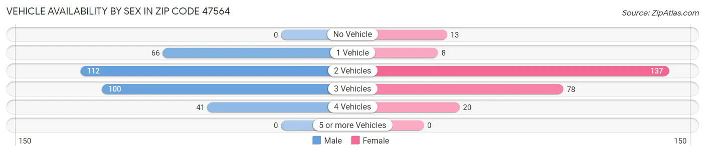 Vehicle Availability by Sex in Zip Code 47564