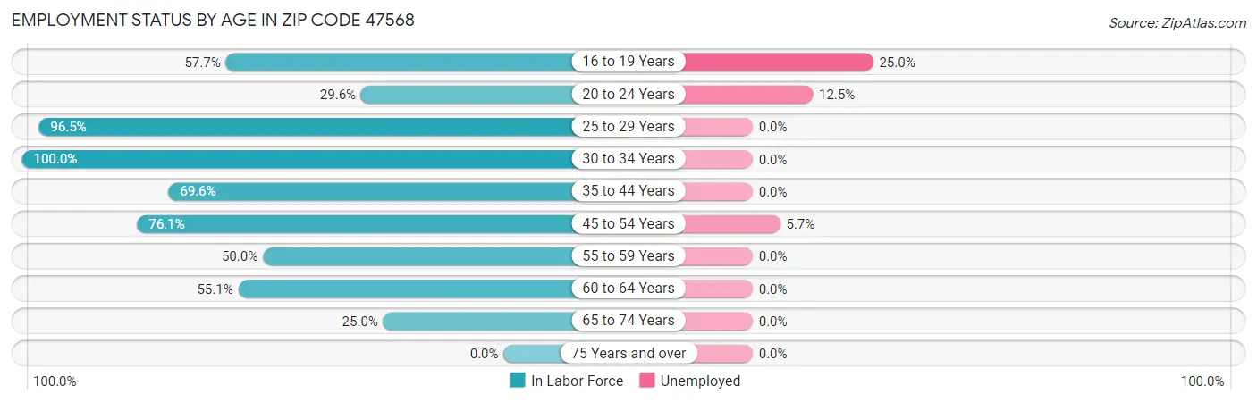 Employment Status by Age in Zip Code 47568