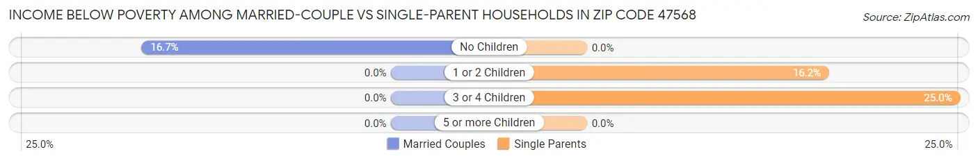 Income Below Poverty Among Married-Couple vs Single-Parent Households in Zip Code 47568