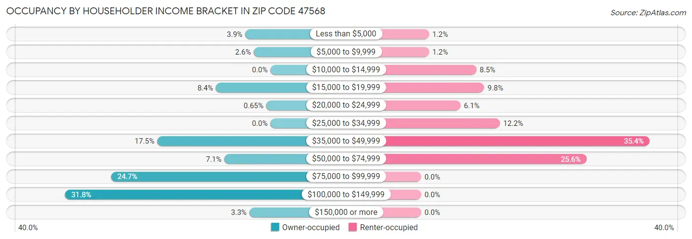 Occupancy by Householder Income Bracket in Zip Code 47568