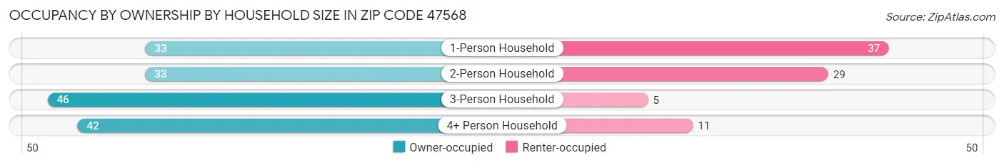 Occupancy by Ownership by Household Size in Zip Code 47568
