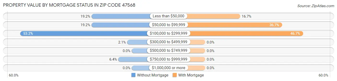 Property Value by Mortgage Status in Zip Code 47568