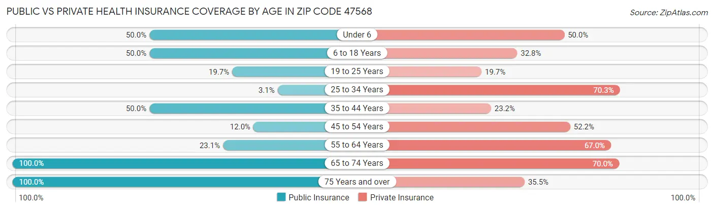 Public vs Private Health Insurance Coverage by Age in Zip Code 47568