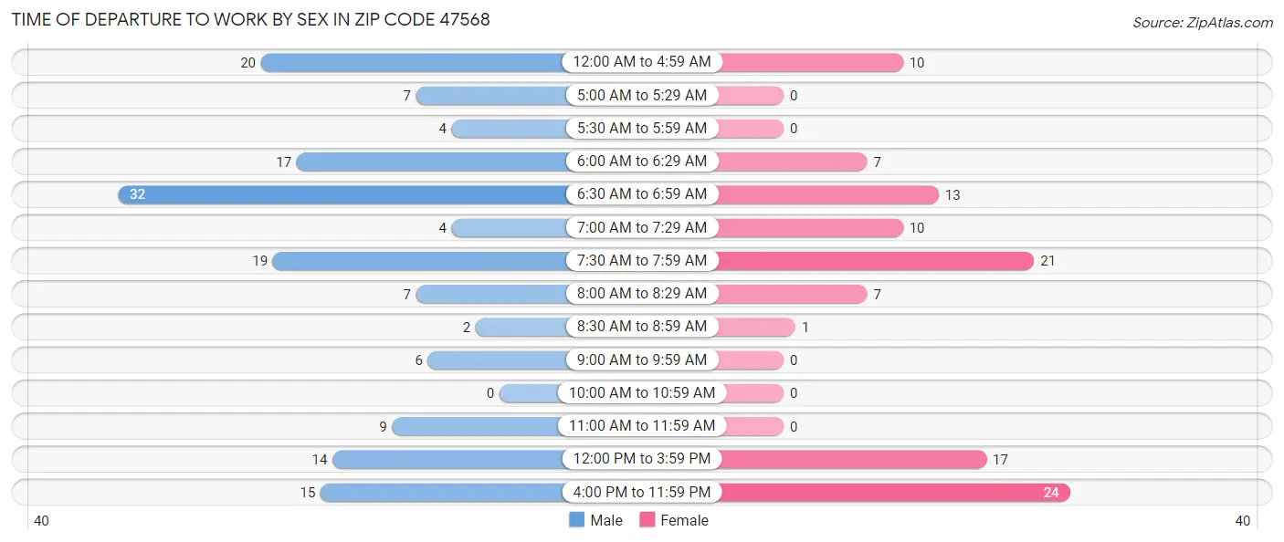 Time of Departure to Work by Sex in Zip Code 47568