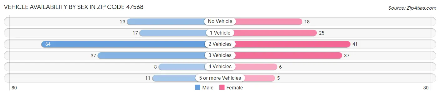 Vehicle Availability by Sex in Zip Code 47568