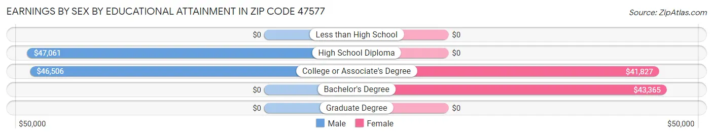 Earnings by Sex by Educational Attainment in Zip Code 47577