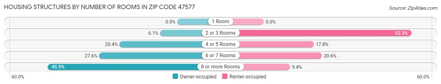 Housing Structures by Number of Rooms in Zip Code 47577