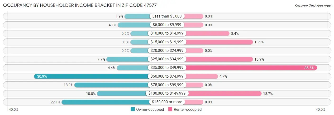 Occupancy by Householder Income Bracket in Zip Code 47577
