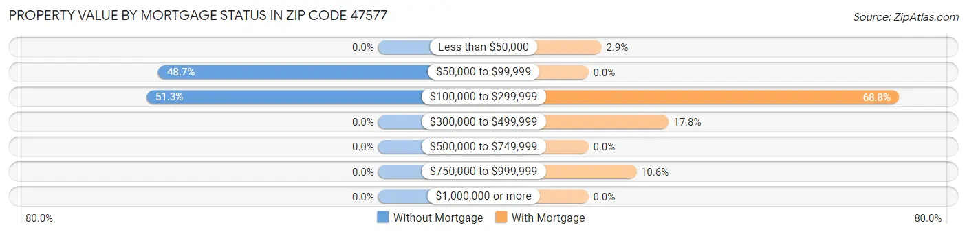 Property Value by Mortgage Status in Zip Code 47577