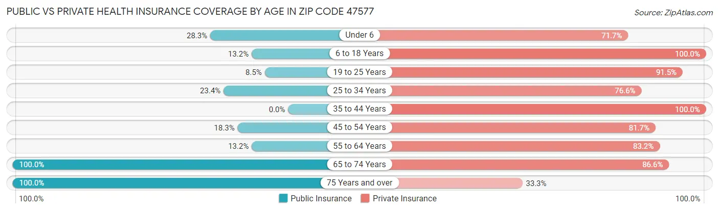 Public vs Private Health Insurance Coverage by Age in Zip Code 47577