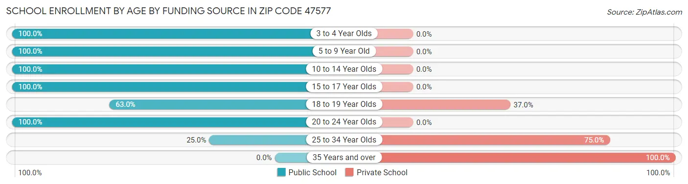 School Enrollment by Age by Funding Source in Zip Code 47577