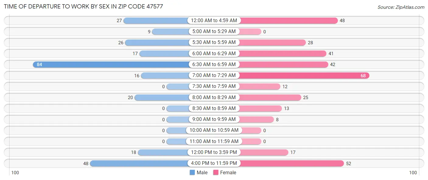 Time of Departure to Work by Sex in Zip Code 47577