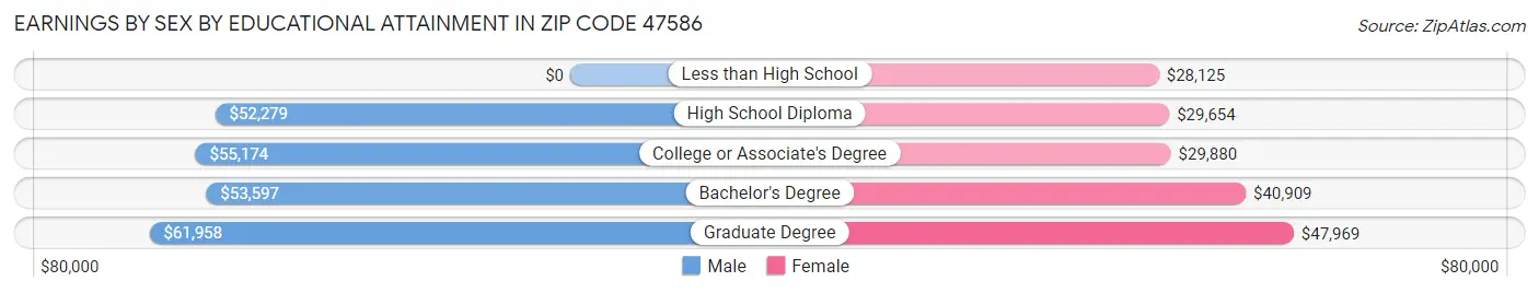 Earnings by Sex by Educational Attainment in Zip Code 47586