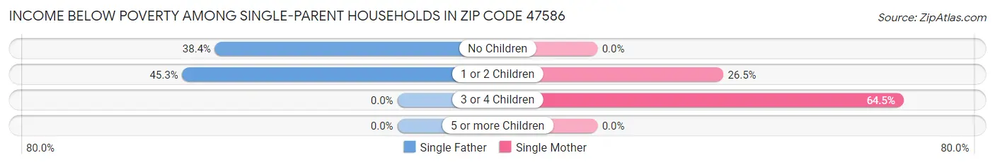 Income Below Poverty Among Single-Parent Households in Zip Code 47586
