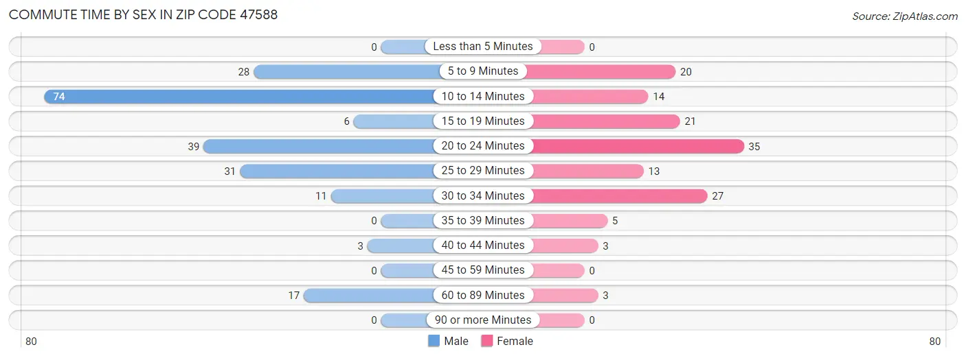 Commute Time by Sex in Zip Code 47588