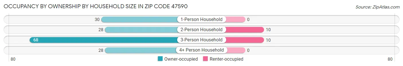 Occupancy by Ownership by Household Size in Zip Code 47590