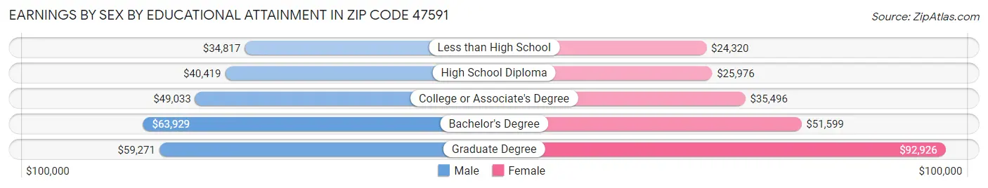 Earnings by Sex by Educational Attainment in Zip Code 47591