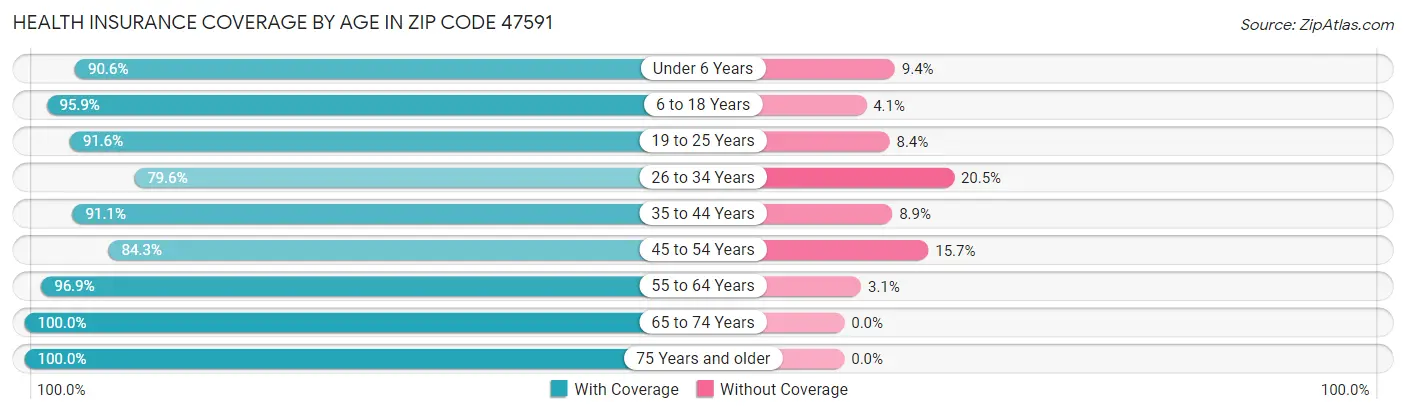Health Insurance Coverage by Age in Zip Code 47591