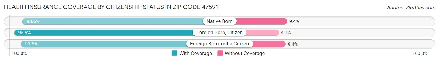 Health Insurance Coverage by Citizenship Status in Zip Code 47591