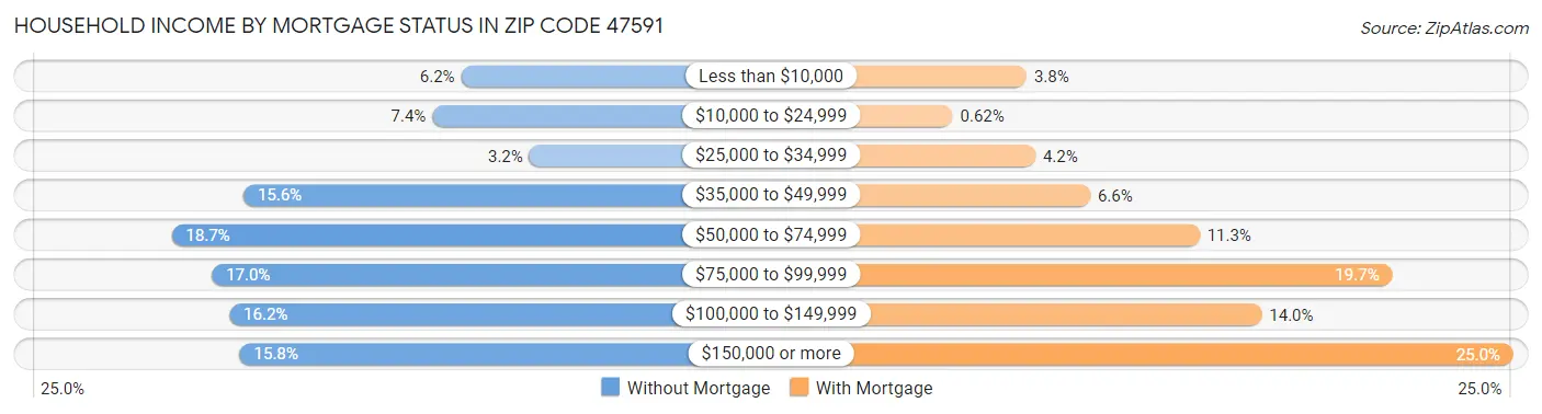 Household Income by Mortgage Status in Zip Code 47591