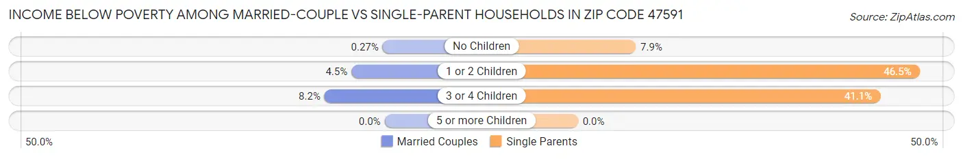 Income Below Poverty Among Married-Couple vs Single-Parent Households in Zip Code 47591