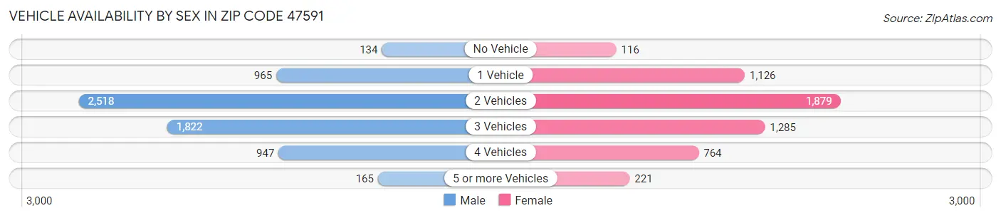 Vehicle Availability by Sex in Zip Code 47591