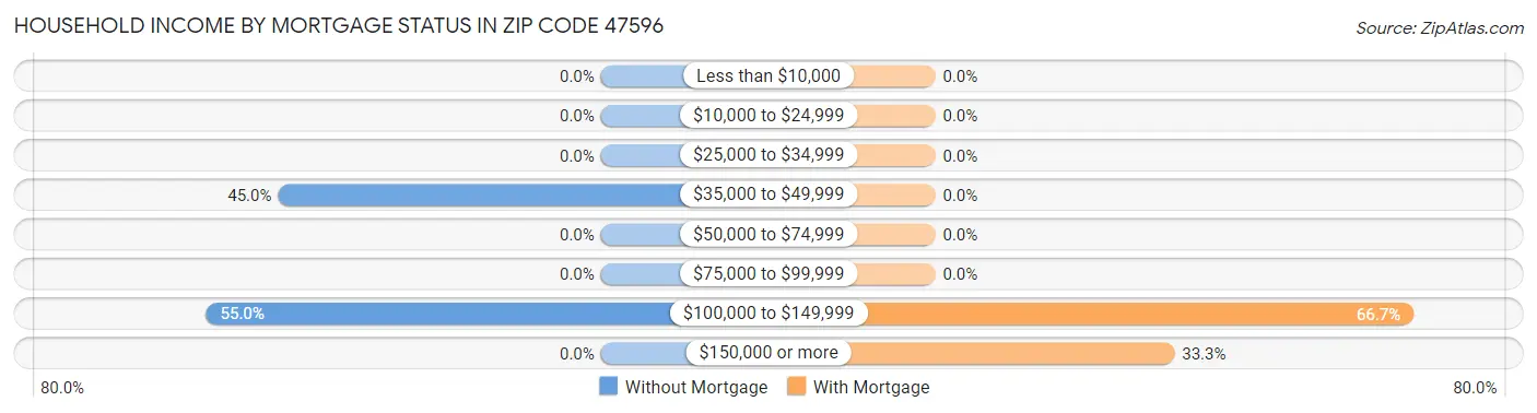 Household Income by Mortgage Status in Zip Code 47596