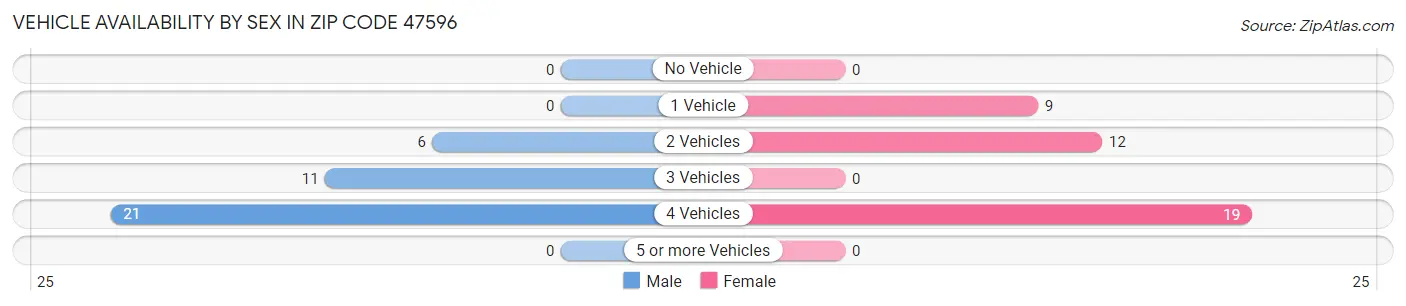Vehicle Availability by Sex in Zip Code 47596