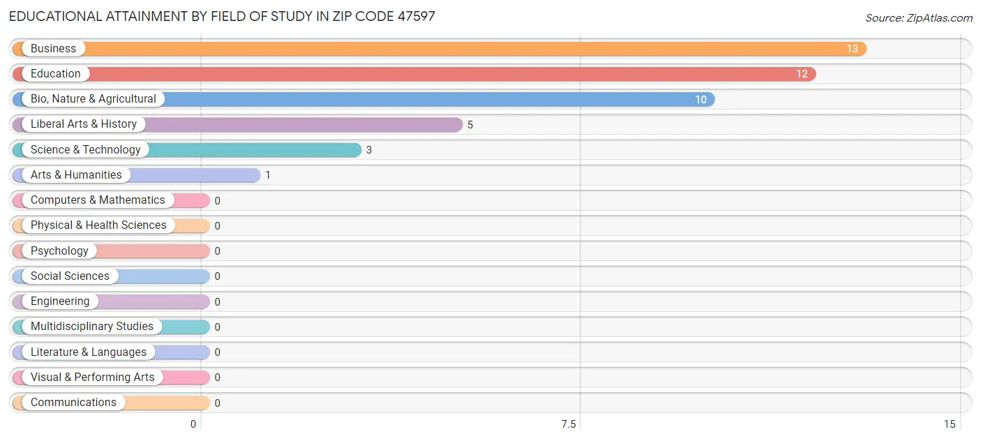 Educational Attainment by Field of Study in Zip Code 47597