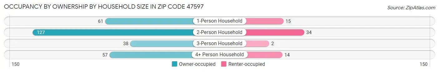 Occupancy by Ownership by Household Size in Zip Code 47597