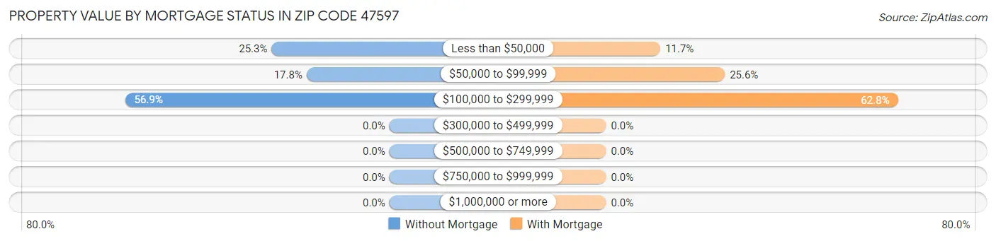 Property Value by Mortgage Status in Zip Code 47597