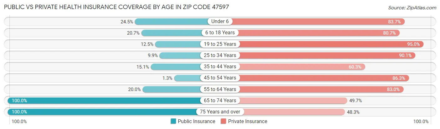 Public vs Private Health Insurance Coverage by Age in Zip Code 47597
