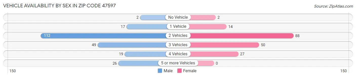 Vehicle Availability by Sex in Zip Code 47597