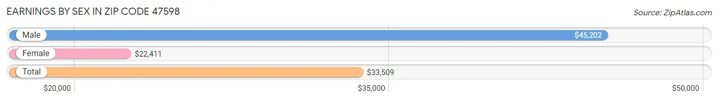 Earnings by Sex in Zip Code 47598