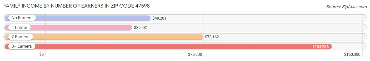 Family Income by Number of Earners in Zip Code 47598