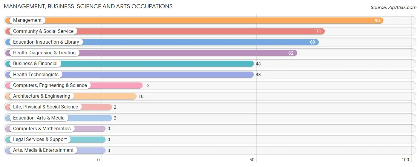 Management, Business, Science and Arts Occupations in Zip Code 47598