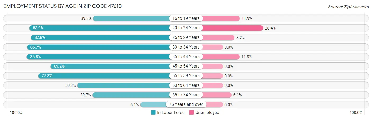 Employment Status by Age in Zip Code 47610