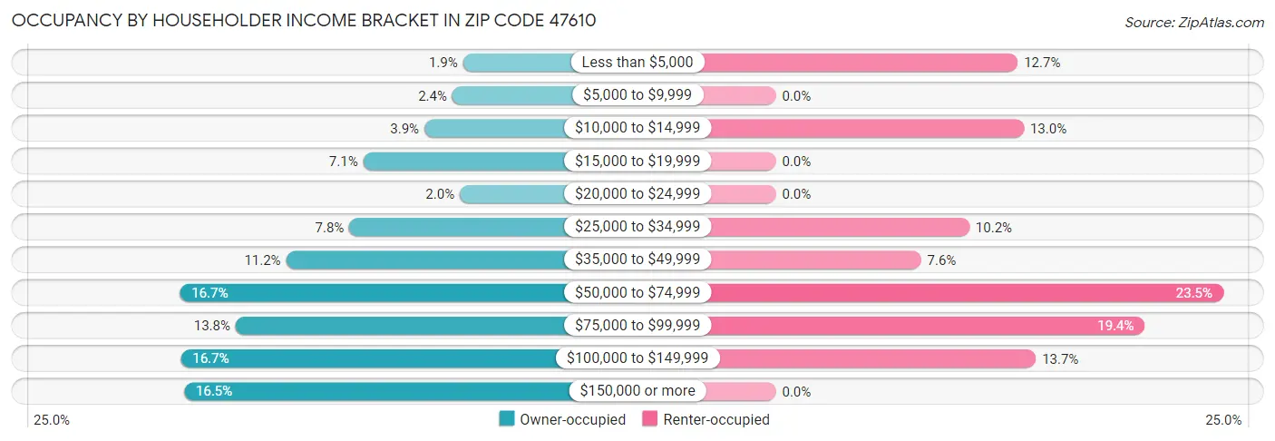 Occupancy by Householder Income Bracket in Zip Code 47610
