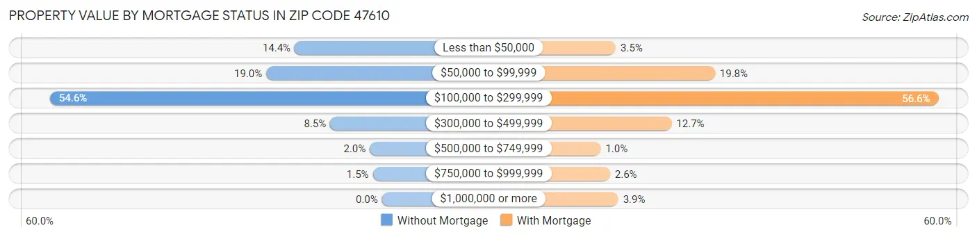Property Value by Mortgage Status in Zip Code 47610