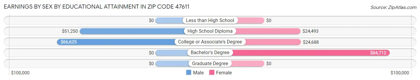 Earnings by Sex by Educational Attainment in Zip Code 47611