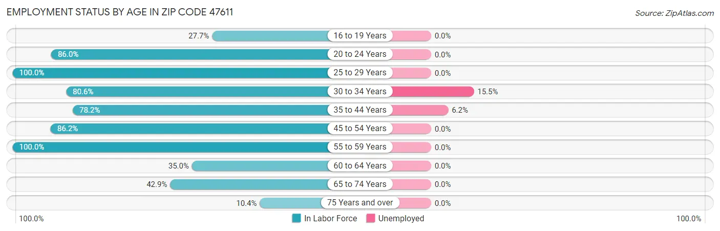 Employment Status by Age in Zip Code 47611
