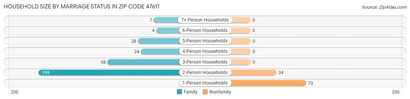 Household Size by Marriage Status in Zip Code 47611