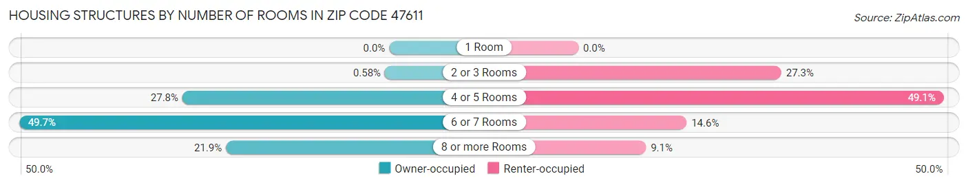 Housing Structures by Number of Rooms in Zip Code 47611